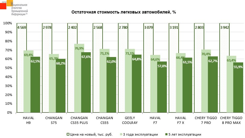 Какие китайски машины меньше теряют в цене с годами: исследование