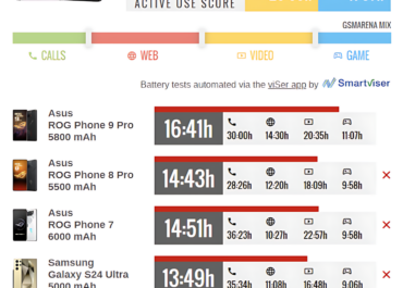 Asus ROG Phone 9 попал в топ-10 автономных смартфонов